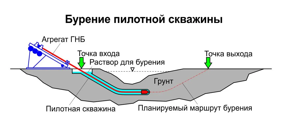 Схема формирования пилотного канала методом ГНБ